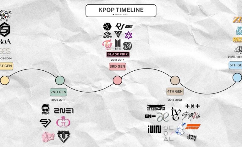 1st to 5th KPOP Generation: A Deep Dive